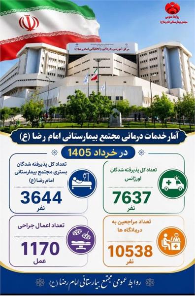 گزارش آماری عملکرد مجتمع بیمارستانی امام رضا (ع)خرداد ماه ۱۴۰۵